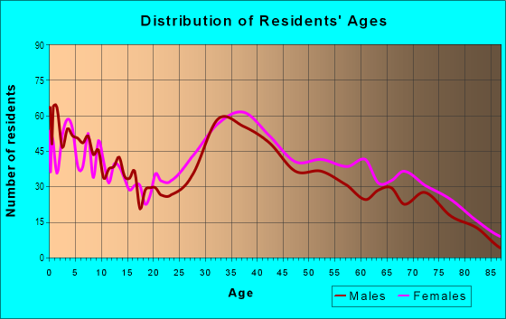 Age and Sex of Residents in Crestwood in Yonkers, NY