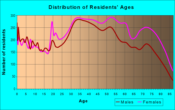 Age and Sex of Residents in Northeast Yonkers in Yonkers, NY