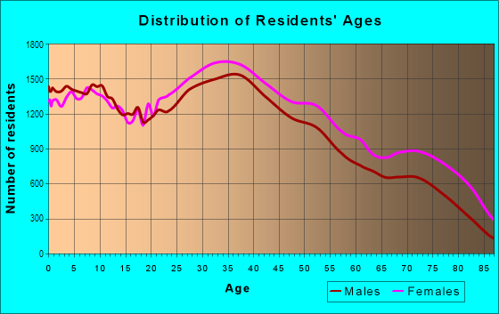 Age and Sex of Residents in Yonkers in Yonkers, NY