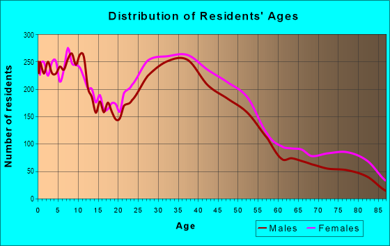 Age and Sex of Residents in Sector 8 in Rochester, NY