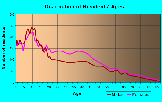 Age and Sex of Residents in Sector 10 in Rochester, NY