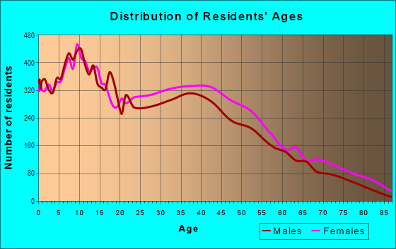 Age and Sex of Residents in Southwest Quadrant in Rochester, NY