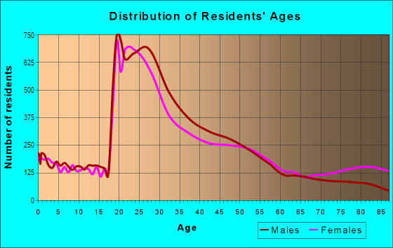 Age and Sex of Residents in Southeast Quadrant in Rochester, NY