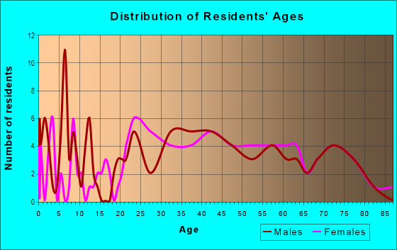Age and Sex of Residents in Manhattan Square in Rochester, NY