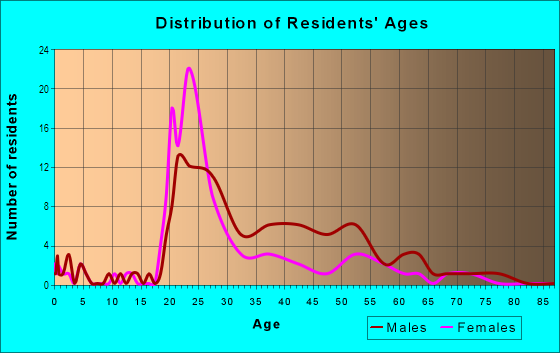 Age and Sex of Residents in East End in Rochester, NY
