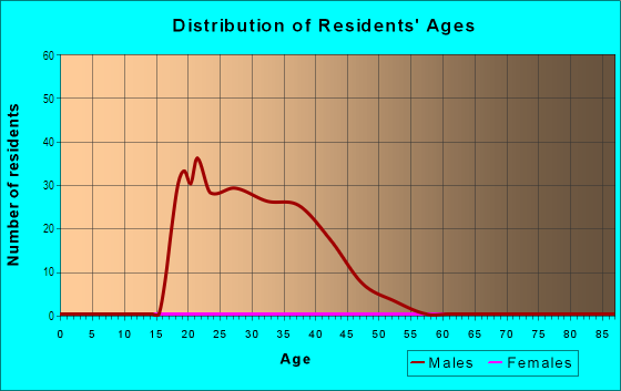 Age and Sex of Residents in Four Corners in Rochester, NY