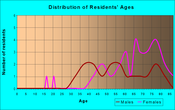 Age and Sex of Residents in Convention District in Rochester, NY