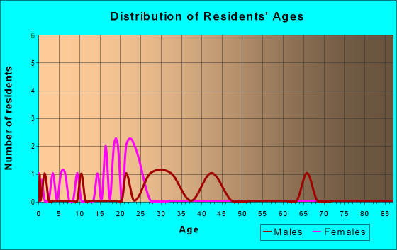 Age and Sex of Residents in Saint Joseph's Park in Rochester, NY