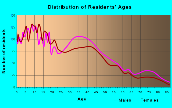Age and Sex of Residents in Mariners Harbor in Staten Island, NY