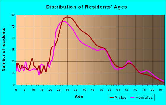 Age and Sex of Residents in Nolita in New York, NY