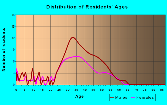 Age and Sex of Residents in Meat Packing District in New York, NY