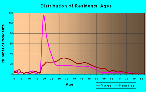 Age and Sex of Residents in Garment District in New York, NY