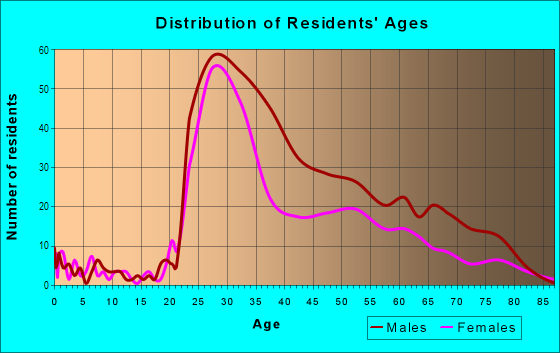Age and Sex of Residents in Theatre District in New York, NY