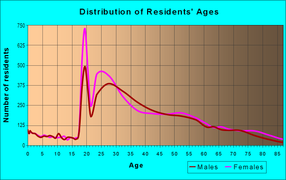 Age and Sex of Residents in Greenwich Village in New York, NY