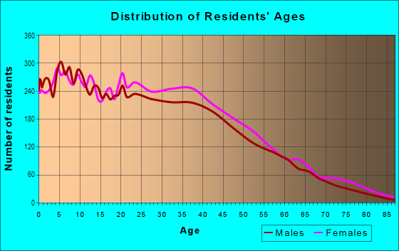 Age and Sex of Residents in Highland Park in Brooklyn, NY