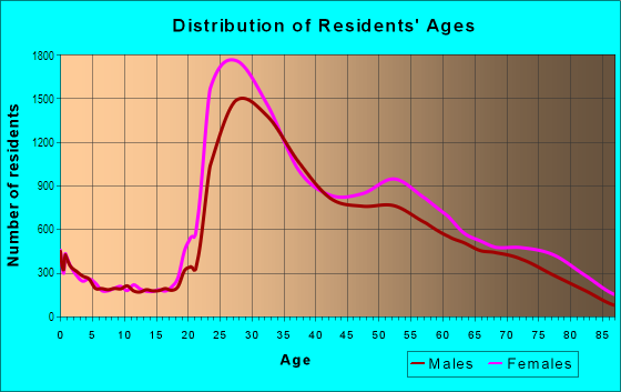 Age and Sex of Residents in East Side in New York, NY