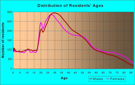 Age and Sex of Residents in Downtown in New York, NY
