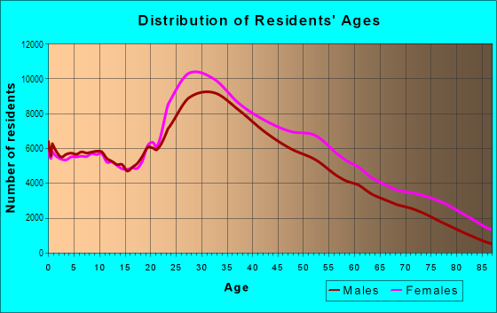 Age and Sex of Residents in Uptown in New York, NY