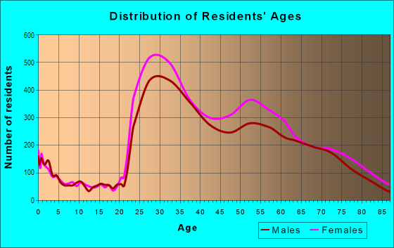 Age and Sex of Residents in Turtle Bay in New York, NY