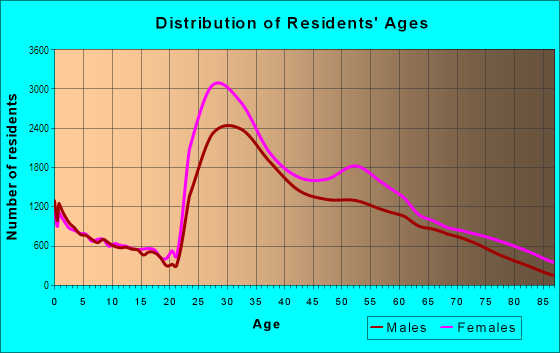 Age and Sex of Residents in Upper East Side in New York, NY