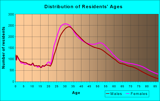Age and Sex of Residents in Upper West Side in New York, NY