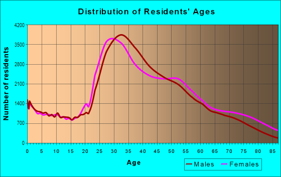 Age and Sex of Residents in West Side in New York, NY