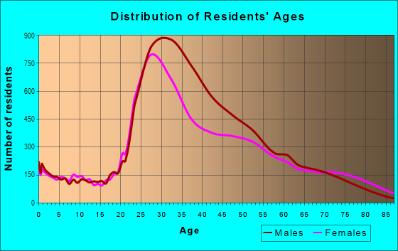Age and Sex of Residents in Midtown West in New York, NY