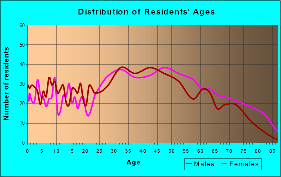 Age and Sex of Residents in Eastchester Bay in Bronx, NY