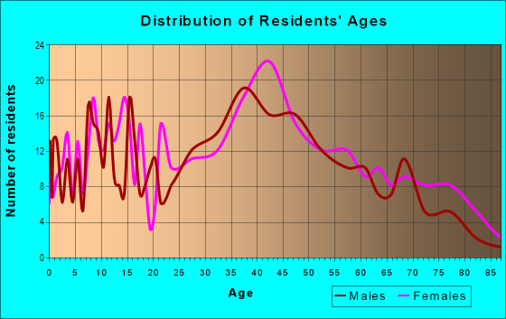 Age and Sex of Residents in Silver Beach in Bronx, NY
