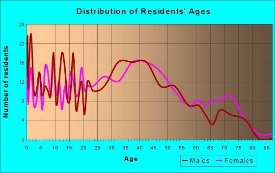 Age and Sex of Residents in Edgewater Park in Bronx, NY