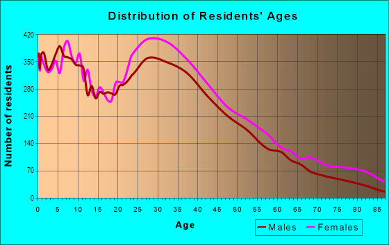 Age and Sex of Residents in Norwood in Bronx, NY