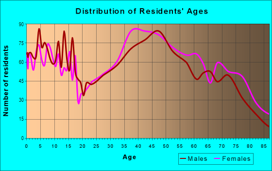 Age and Sex of Residents in Belle Harbor in Rockaway Park, NY