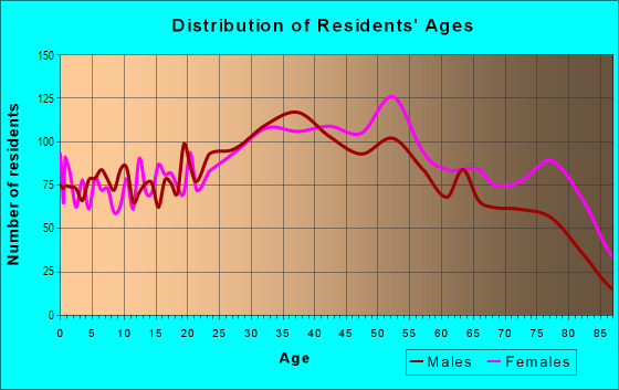 Age and Sex of Residents in Malba in College Point, NY