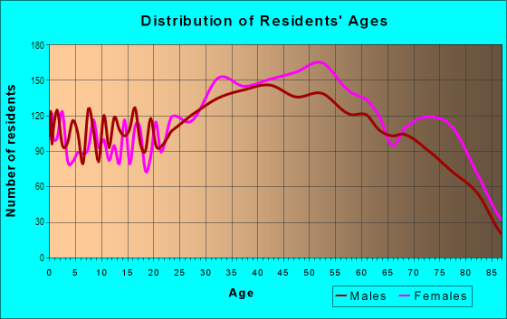 Age and Sex of Residents in Beechhurst in Whitestone, NY