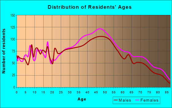 Age and Sex of Residents in Little Neck in Little Neck, NY