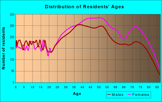 Age and Sex of Residents in Bay Terrace (Queens) in Bayside, NY