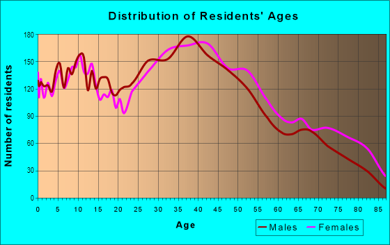 Age and Sex of Residents in Arrochar in Staten Island, NY