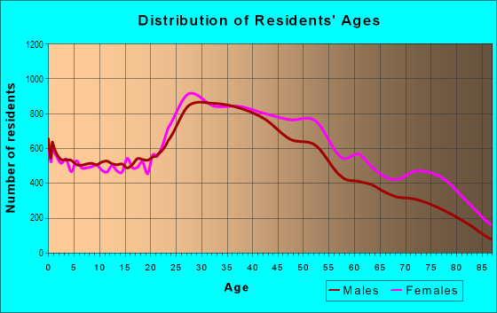Age and Sex of Residents in LeFrak City in Rego Park, NY