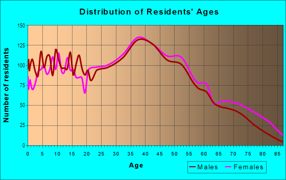 Age and Sex of Residents in Midland Beach in Staten Island, NY