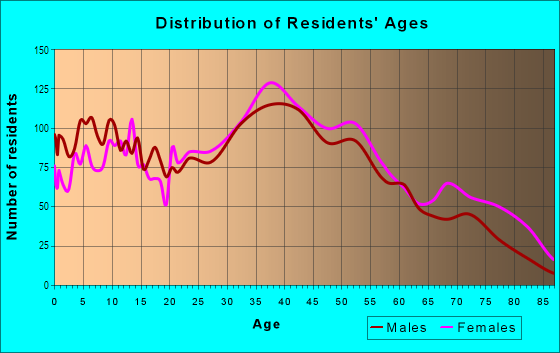 Age and Sex of Residents in Grant City in Staten Island, NY