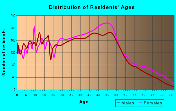 Age and Sex of Residents in Heartland Village in Staten Island, NY