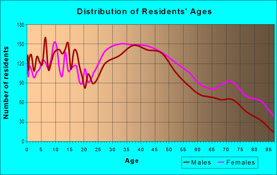 Age and Sex of Residents in Seaside in Rockaway Park, NY