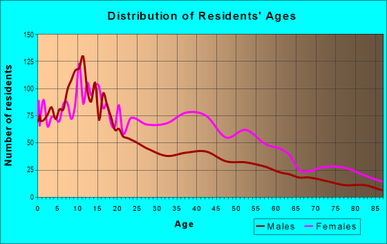 Age and Sex of Residents in Edgemere in Far Rockaway, NY