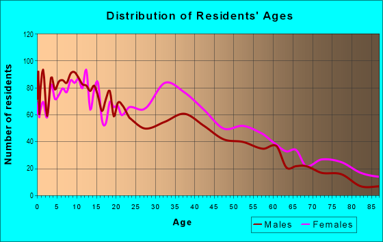 Age and Sex of Residents in Arverne in Arverne, NY