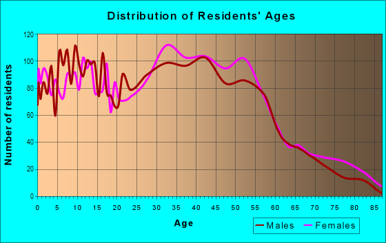 Age and Sex of Residents in Woodrow in Staten Island, NY
