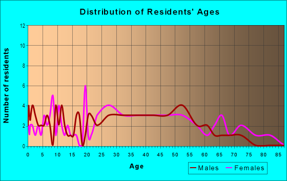 Age and Sex of Residents in La Guardia Airport in Flushing, NY