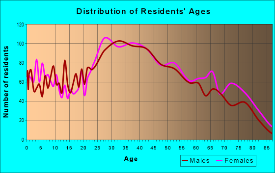 Age and Sex of Residents in Astoria Heights in East Elmhurst, NY