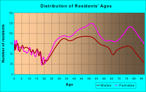 Age and Sex of Residents in Spuyten Duyvil in Bronx, NY