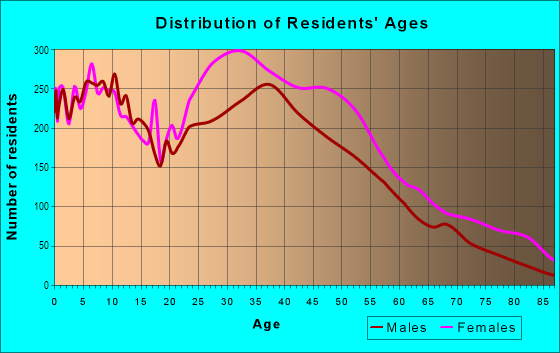 Age and Sex of Residents in Parkchester in Bronx, NY