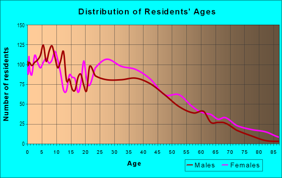 Age and Sex of Residents in Park Stratton in Bronx, NY